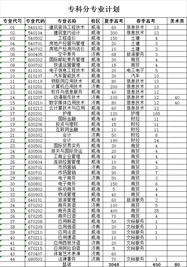 专科填志愿，以就业选专业，山东外事职业大学2019专科生就业情况