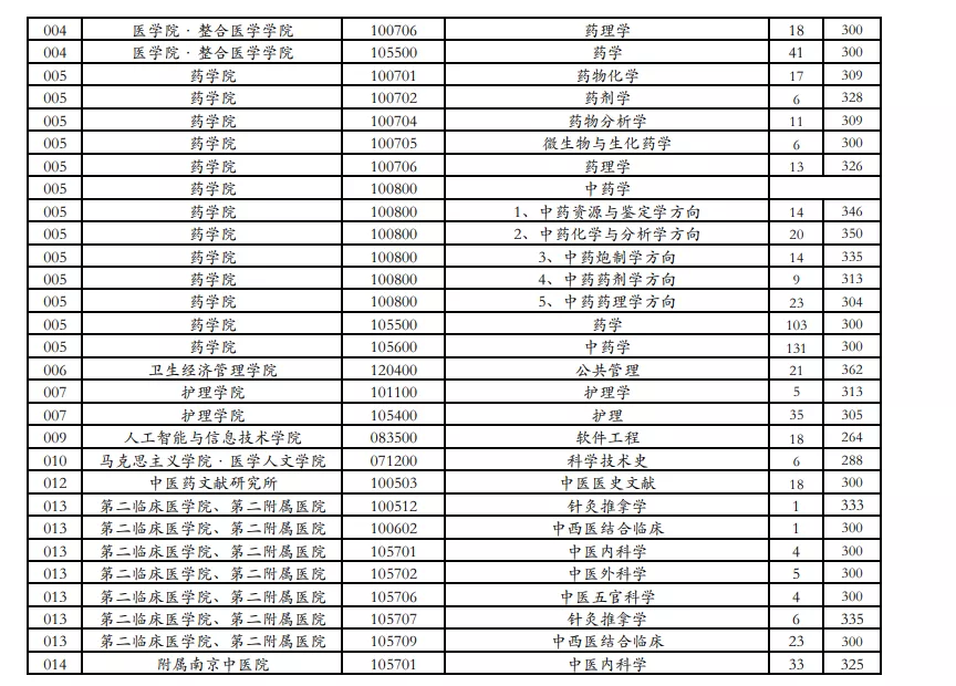 南京中医药大学近3年硕士研究生招生复试基本分数线