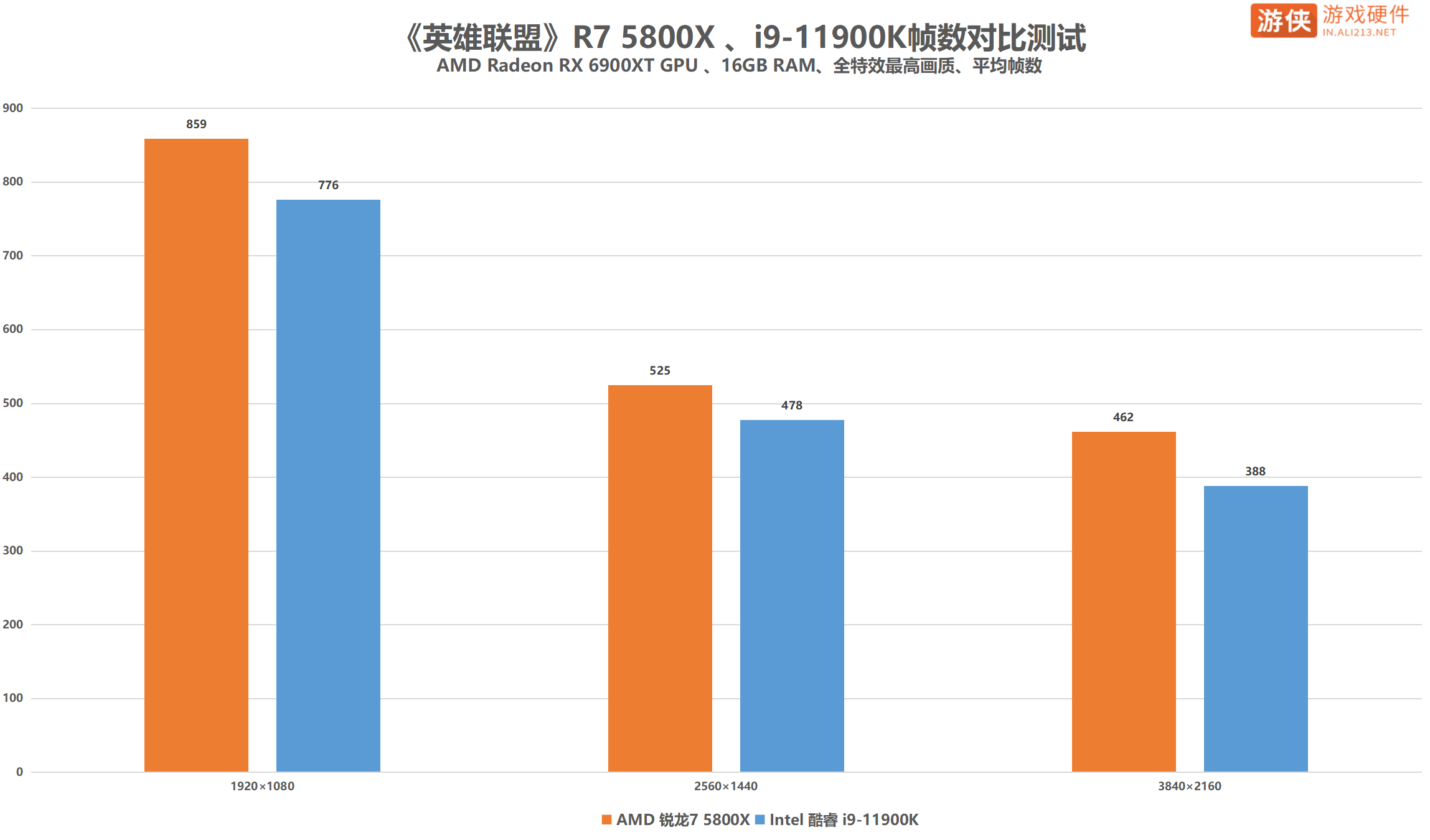 网游才是王道！AMD 锐龙 7 5800X完胜i9-11900K