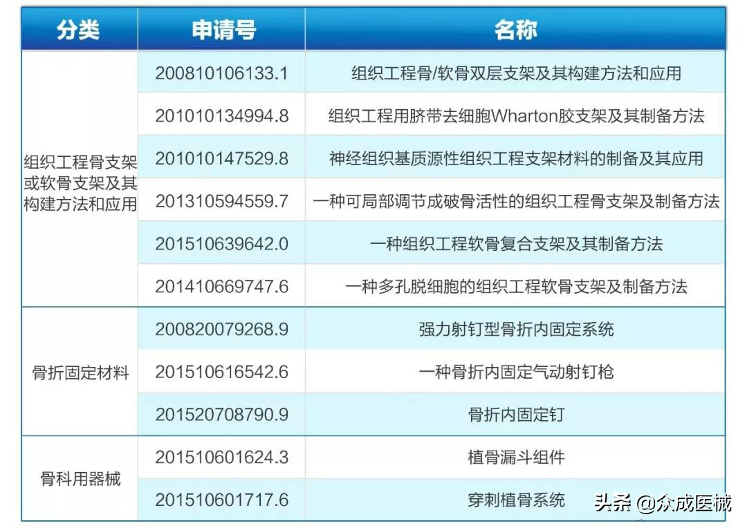 重磅推出！最新中国医院骨科领域专利排名
