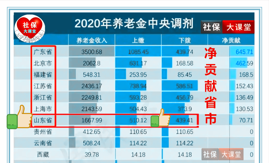 山东养老金上涨方案公布！三降一升，企业事业退休调整方式并轨