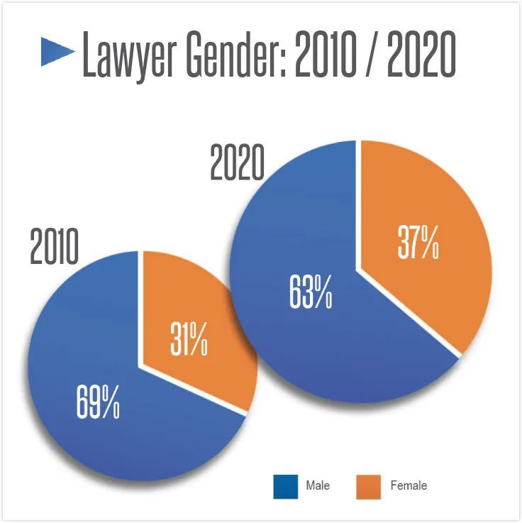 想了解美国律师人口统计图鉴？看看ABA《法律职业报告》