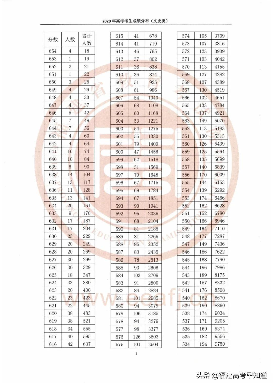 福建高考一分一段表「2020年」