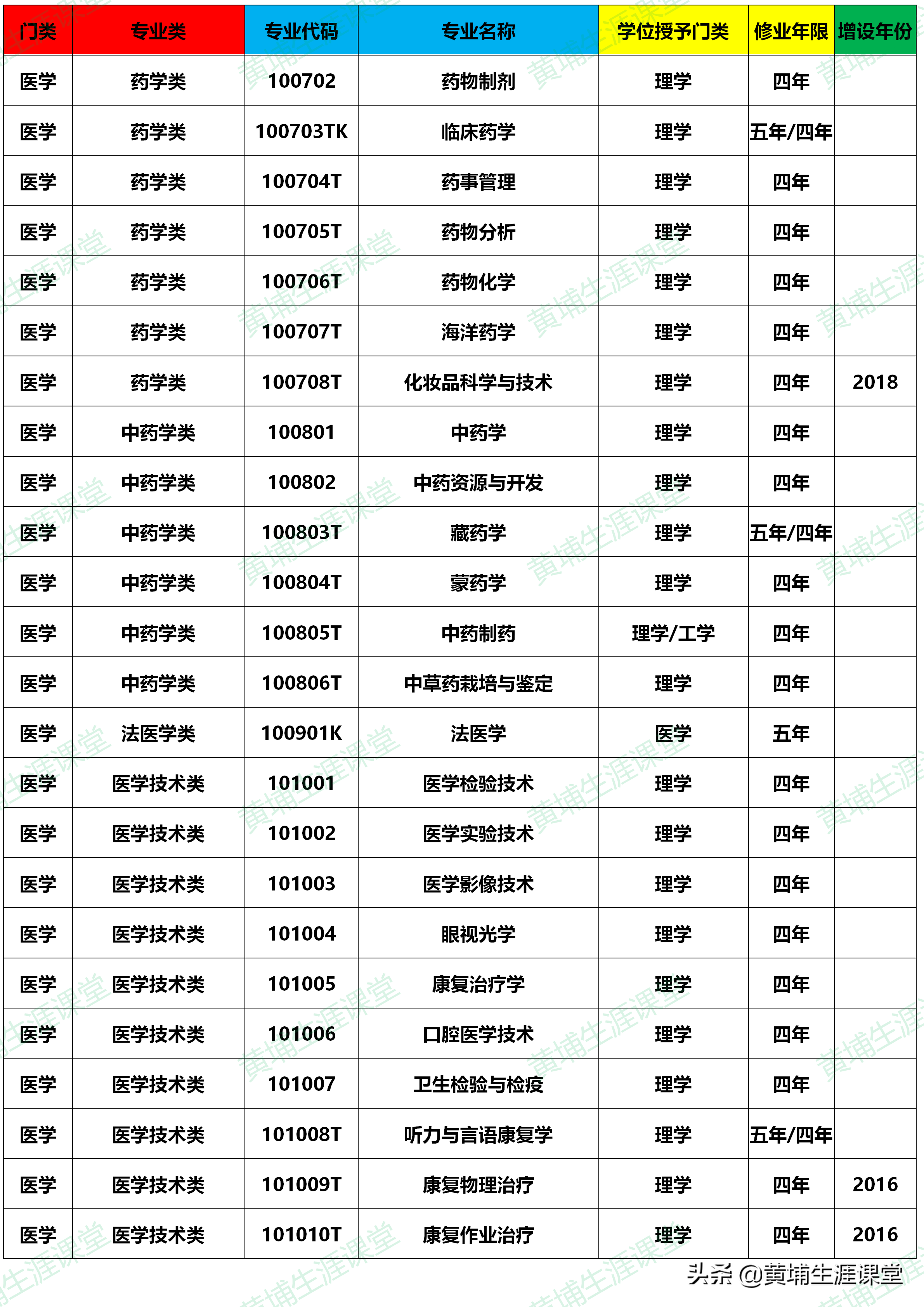 大学本科专业目录(2020年版)