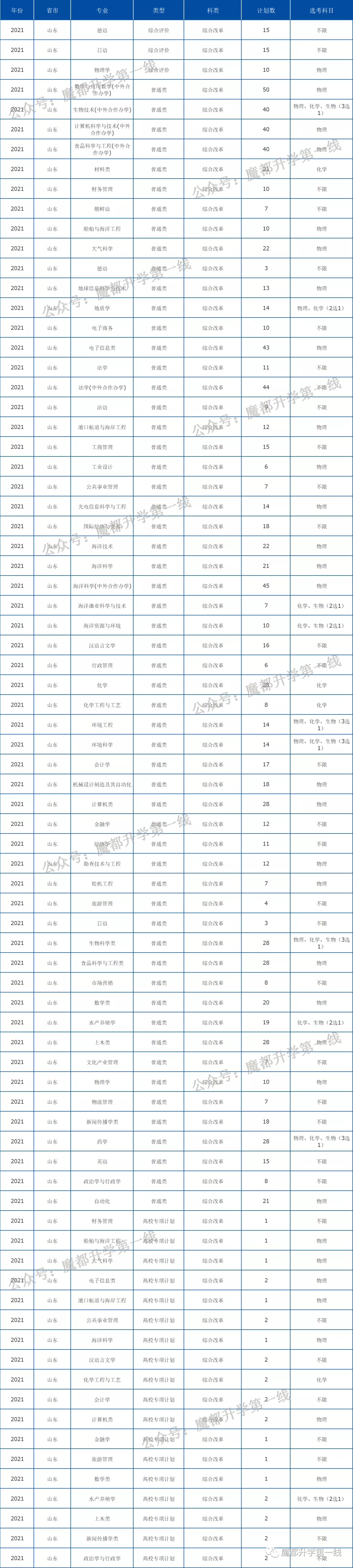 2021年中国海洋大学在各省招生计划及分数线汇总