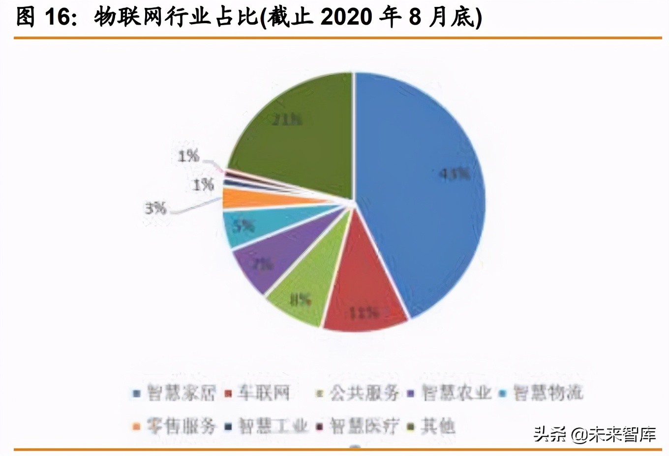 物联网行业391页研究报告：物联网产业链全梳理