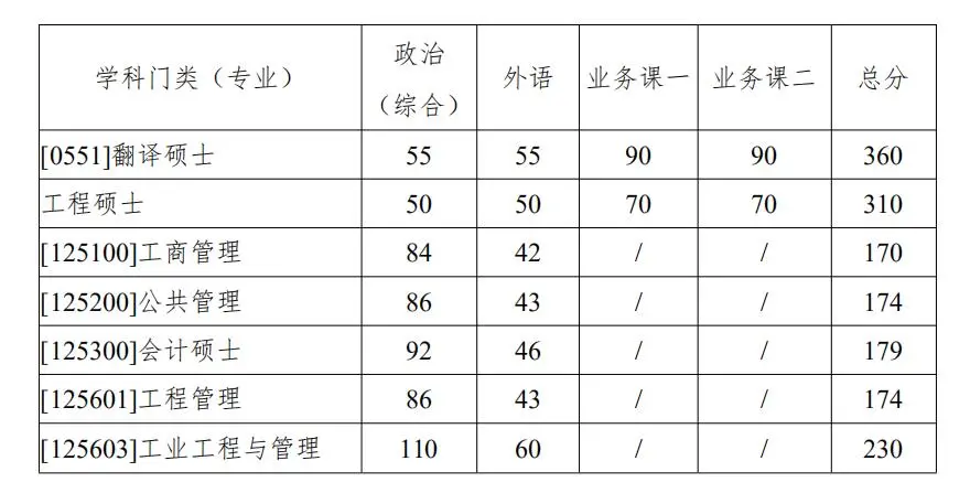 34所考研复试线:华南理工大学/北航/东南大学等4校复试线③