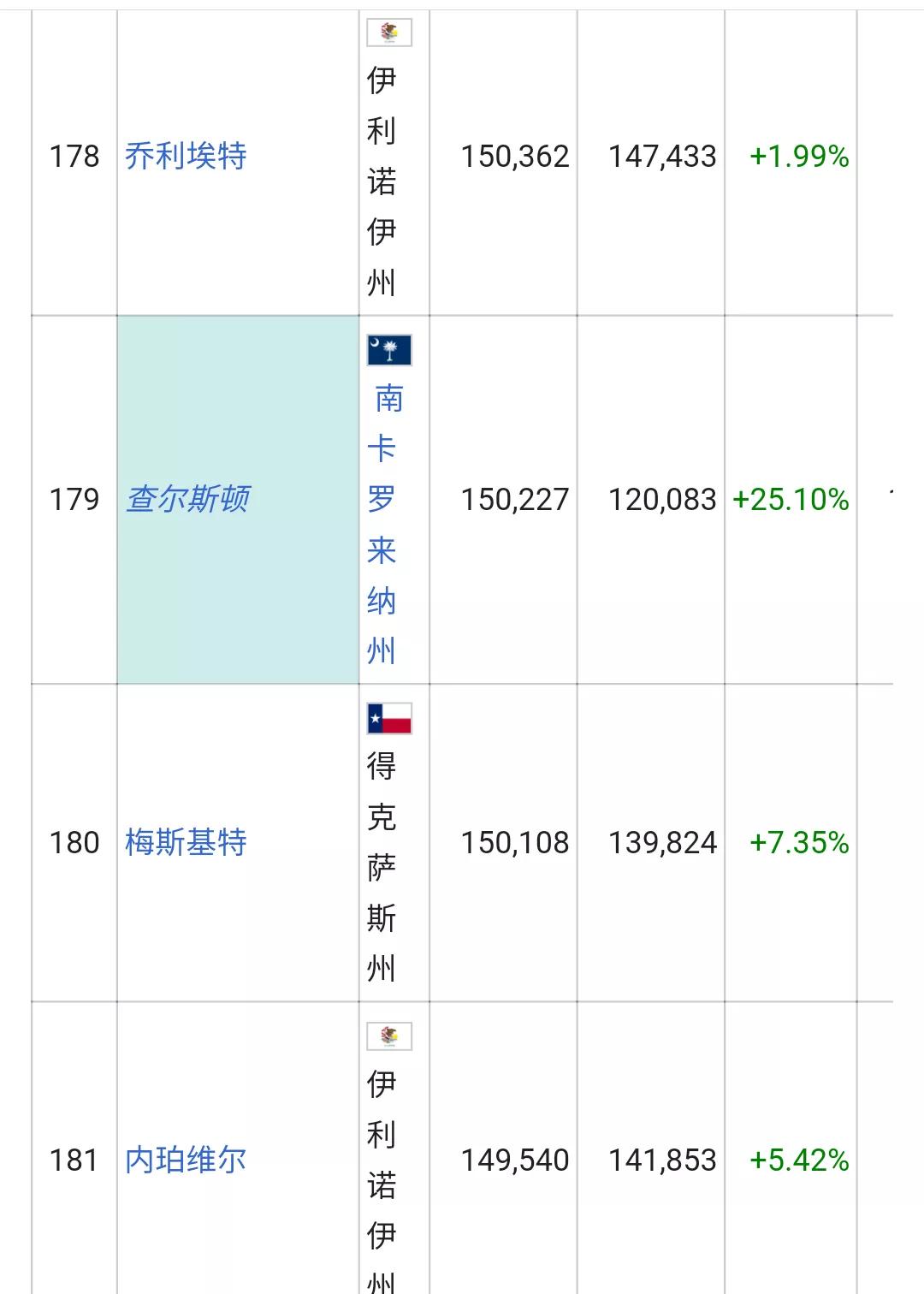 美国城市人口排名列表(326个十万人口以上的城市)