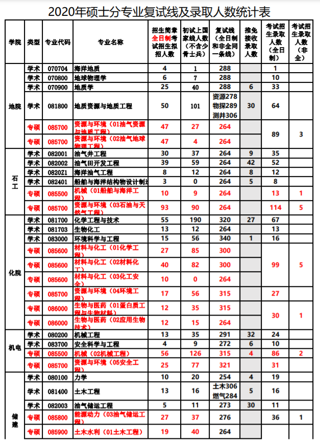 中国石油大学（华东）16-20年考研报录比，复试线及录取人数统计