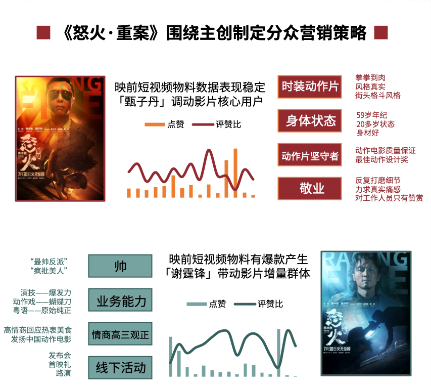 猫眼发布《华语动作电影数据洞察》，精细化宣发创造更大票房增量