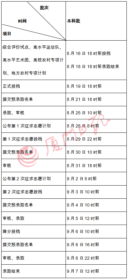 提前批这些高校在闽没有录满！录取查询时间和高招咨询电话公布