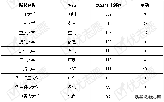 贵州省2021年本科招生计划分析