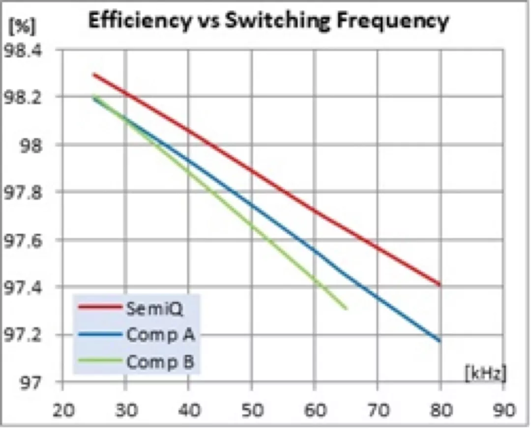SemiQ  1200V 80m SiC MOSFET