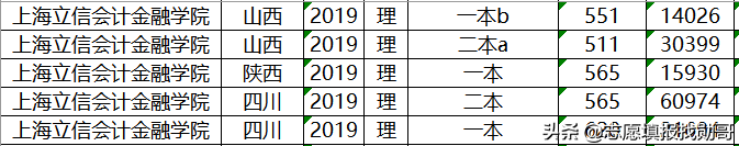 上海立信会计学院2019年录取数据分析，为何外省高分，本地垫底？