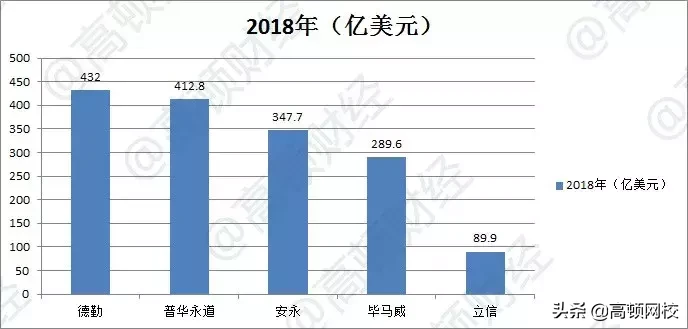 最新全球会计师事务所排名公布：普华永道竟然不是第一？