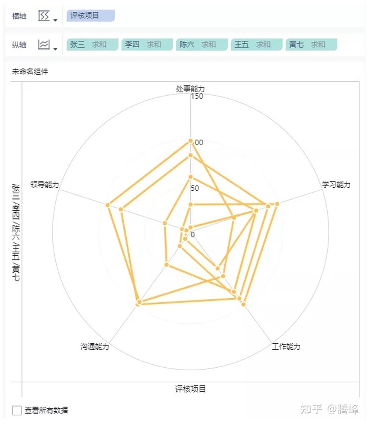 的人的指标值刻画一个点,各个指标值之间的点连线起来就构成了雷达图