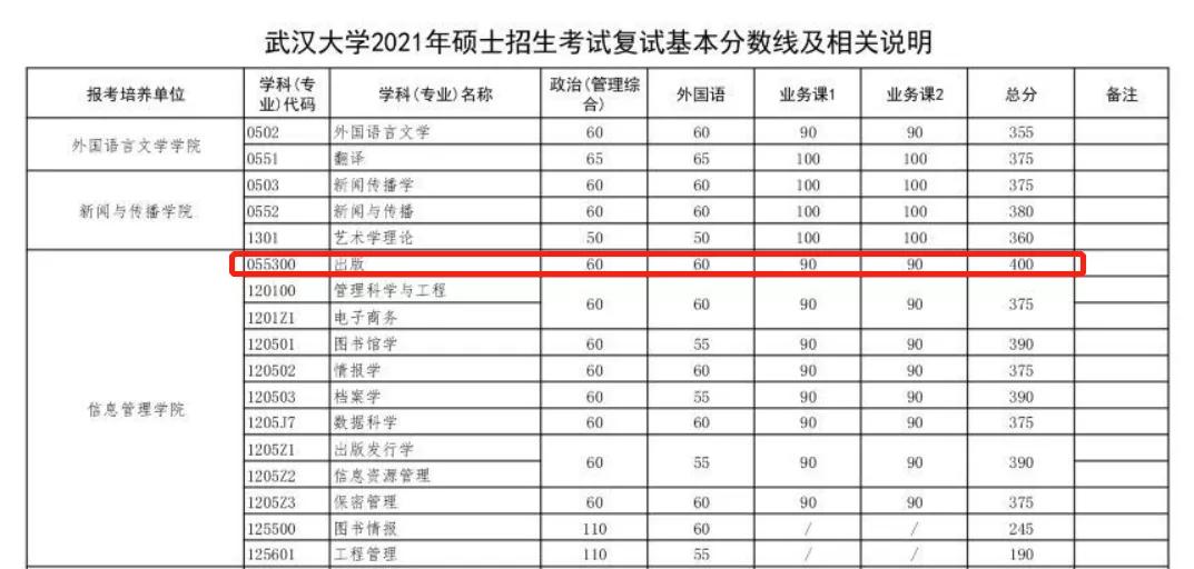 这些考研院校复试线400+，太卷了