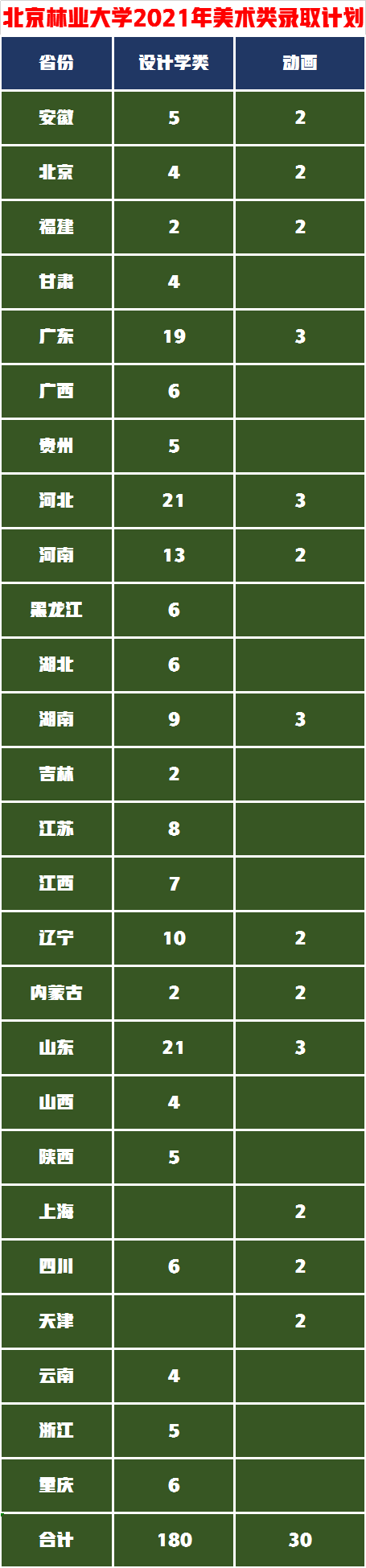 北京林业大学2021年已发布部分省份录取成绩，附各省录取时间