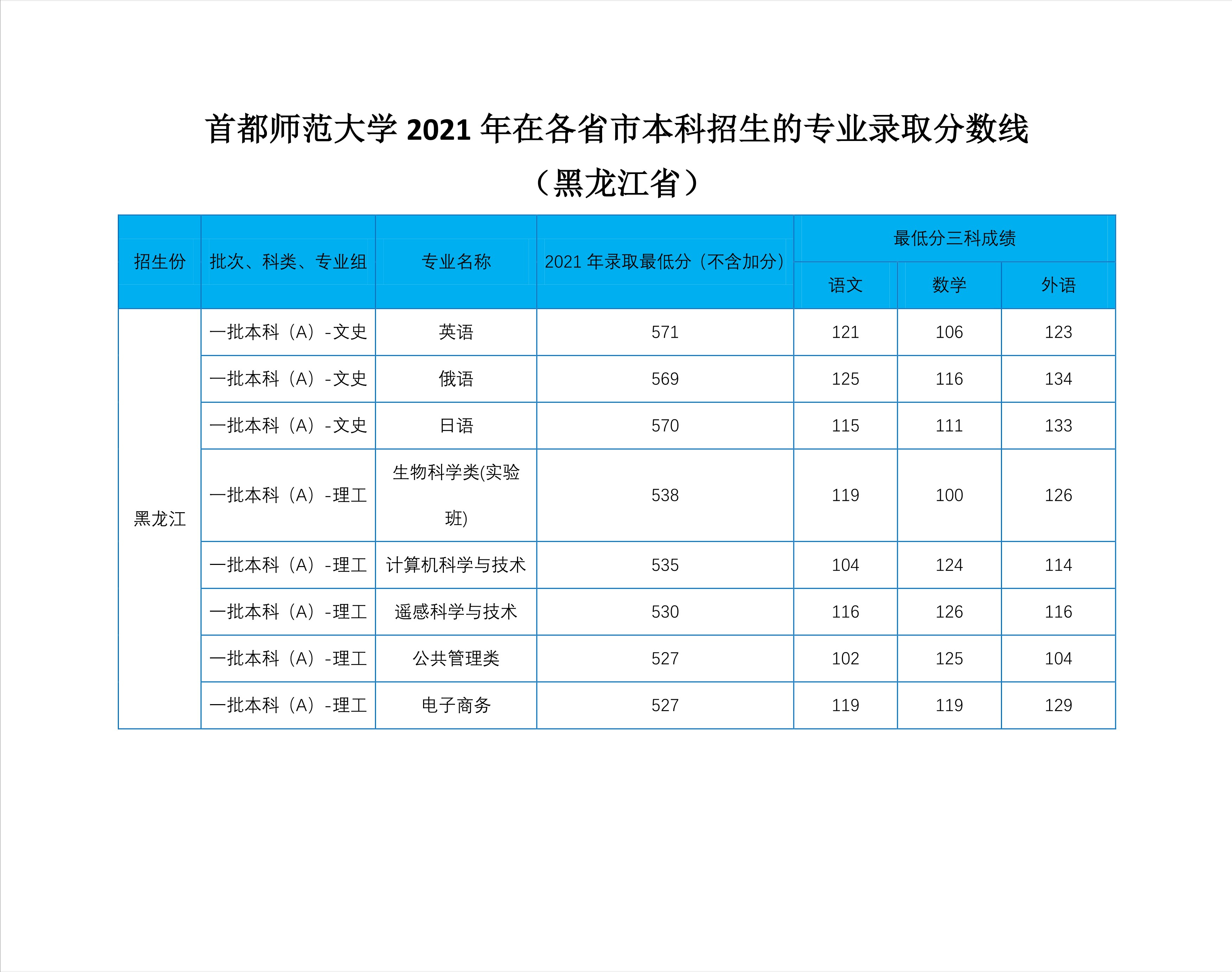 2022高考：首都师范大学2021年在各省市本科招生的专业录取分数线