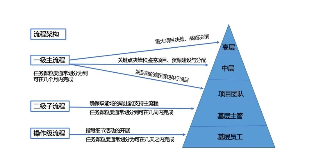 华为的流程管理系统（附关键流程图）