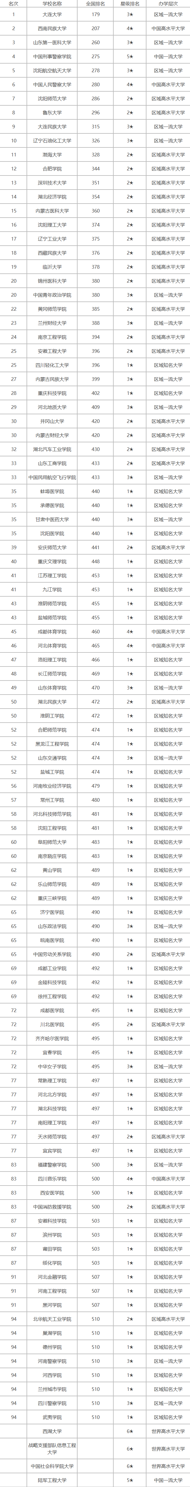 不是211、985，但也实力超强，2021中国“四非”大学排名