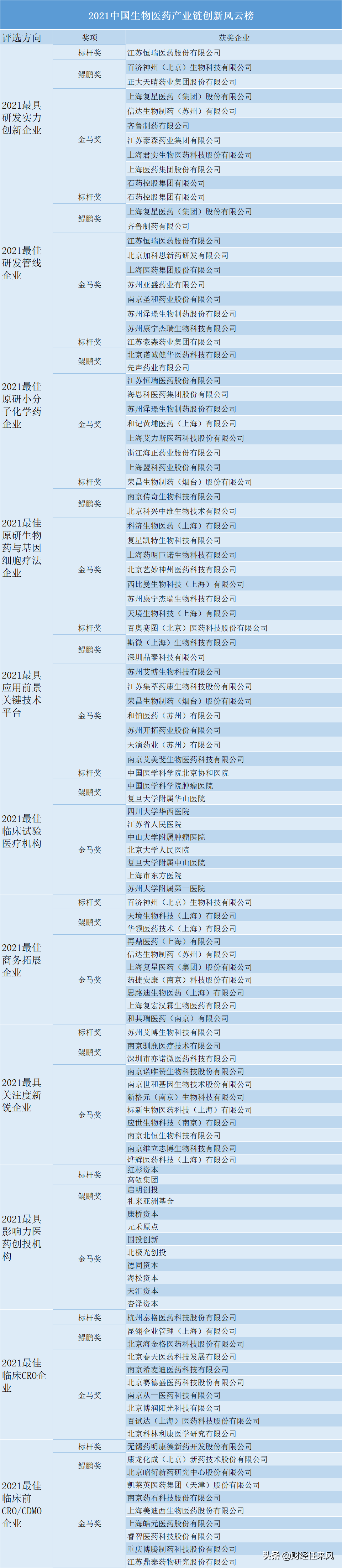 中国生物医药产业链风云榜评选揭晓，这些企业今年榜上有名