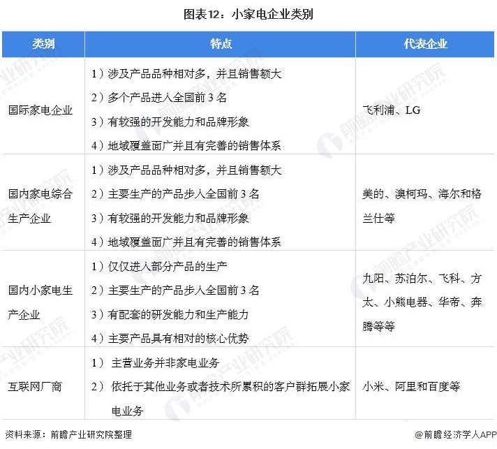 预见2021：《2021年中国小家电行业全景图谱》(附发展前景)