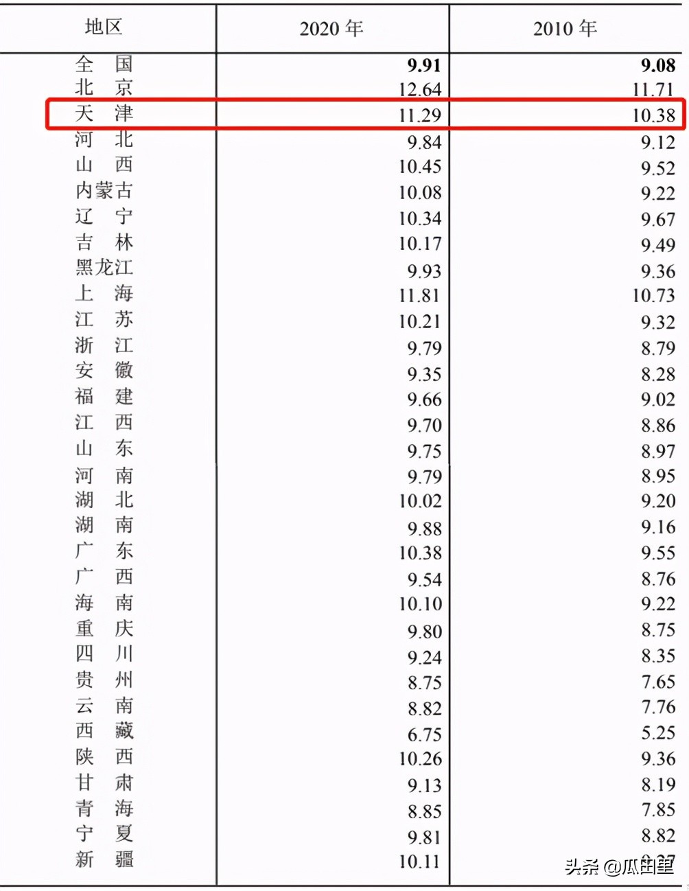 天津市人口2021总人数是多少天津市2021年人口普查数据