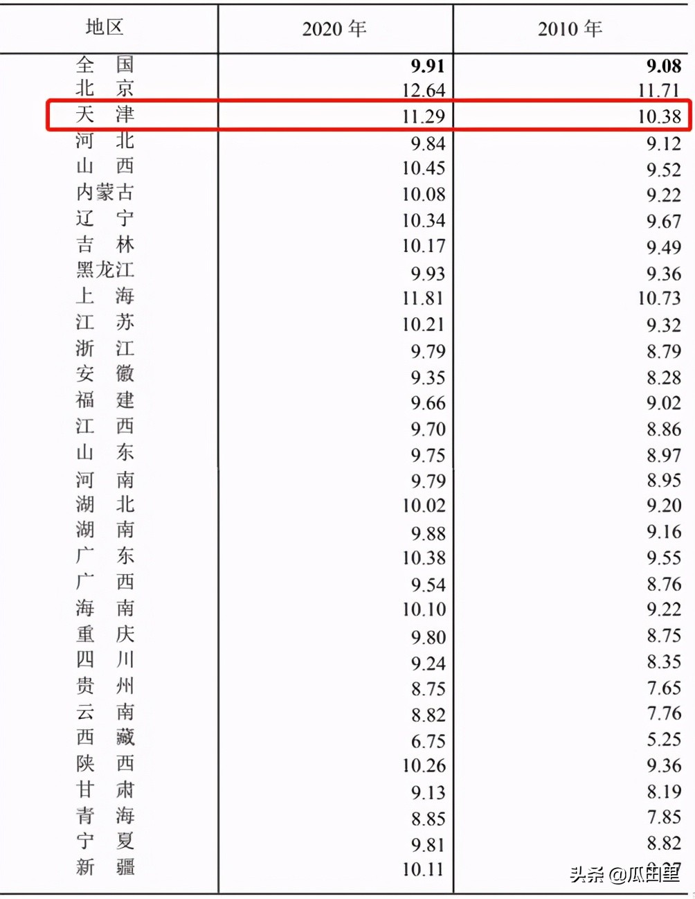 天津市人口2021總人數是多少(天津市2021年人口普查數據)_04447排行網