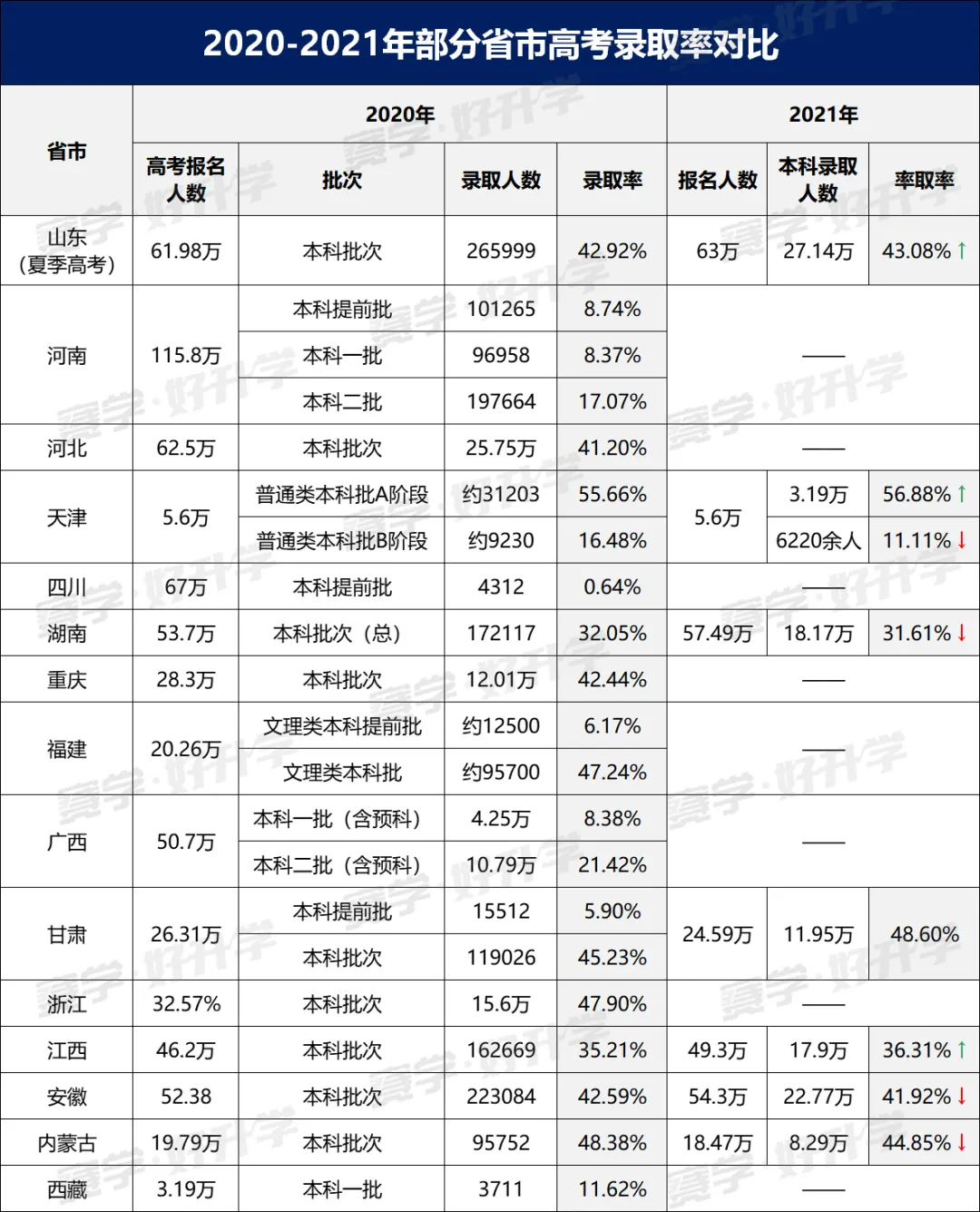 2021年各省高考录取率公布，这几个省不升反降