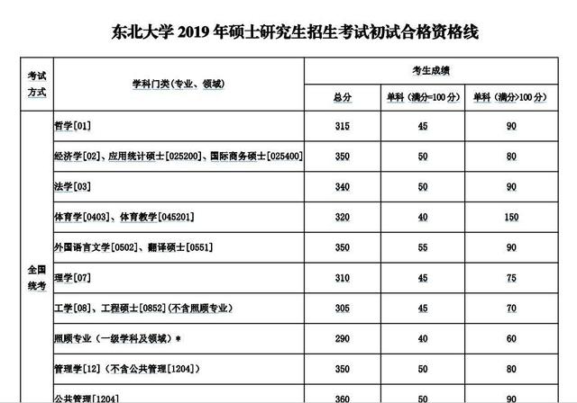 最新！2019年东北大学硕士考研复试分数线已公布！