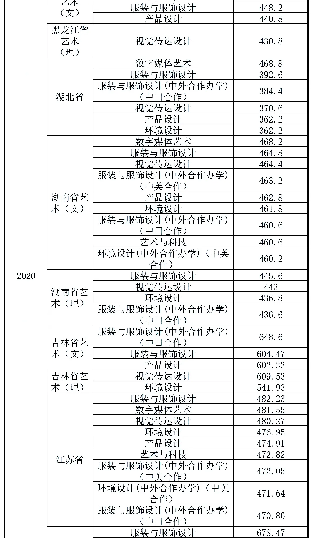 最新发布！211、985院校各省艺术类专业文化录取线大汇总