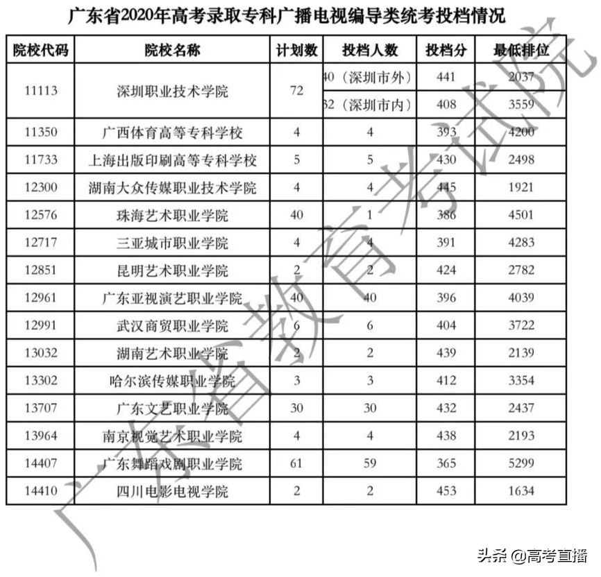 广东专科提前批满档，艺体类缺额超3000个，补录机会大吗？