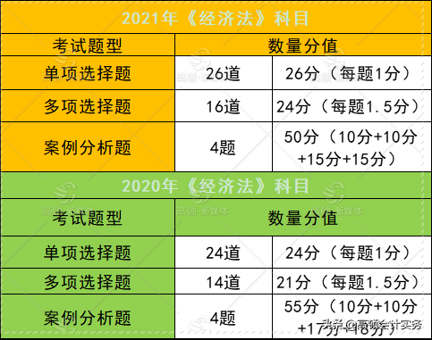 2021年注会考试题量、分值有变，各科评分标准有什么不一样？
