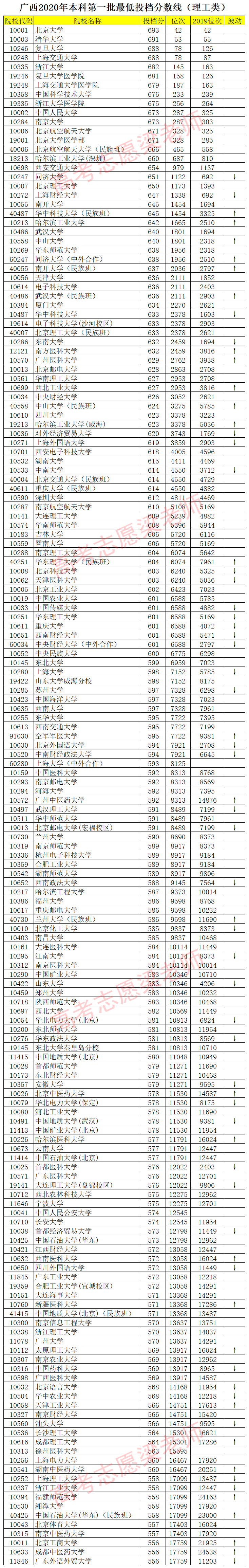 广西2020年一本理科投档数据出炉，带您盘点：哪些高校分数涨与跌