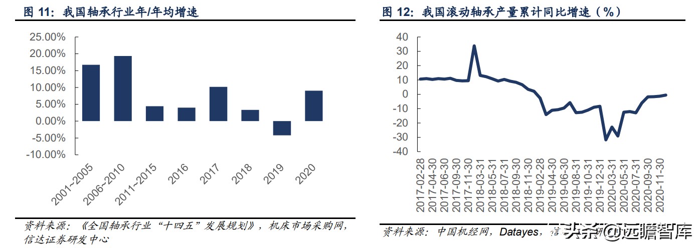 轴承行业：千亿级市场，欧美日八大集团垄断中高端，我国任重道远