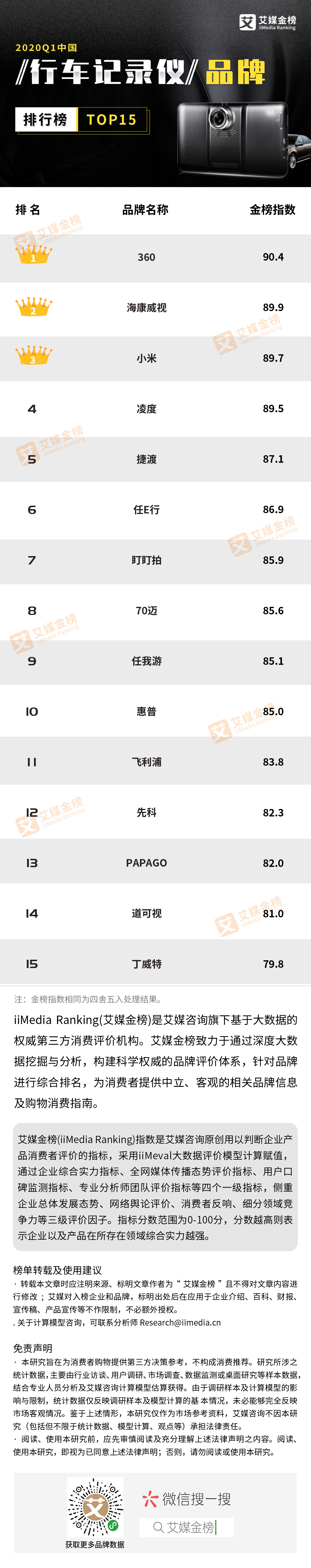 2020Q1中国行车记录仪品牌排行榜TOP15