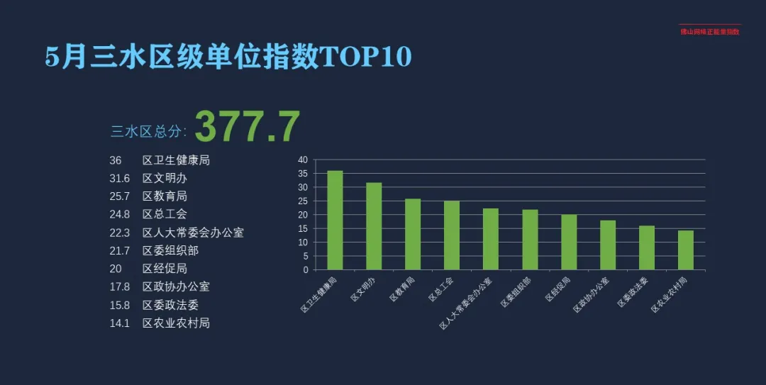 5月网络正能量指数：青春当奋发，“战疫”冲在前