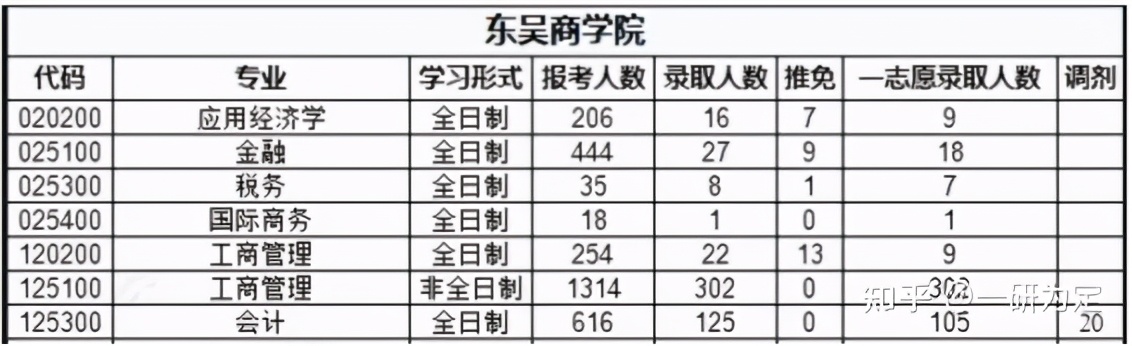 22考研——苏州大学考情分析