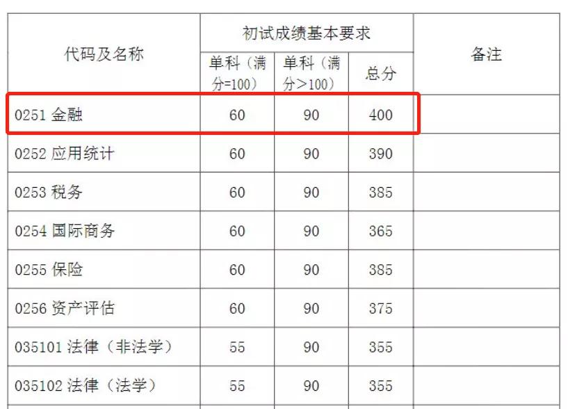 这些考研院校复试线400+，太卷了