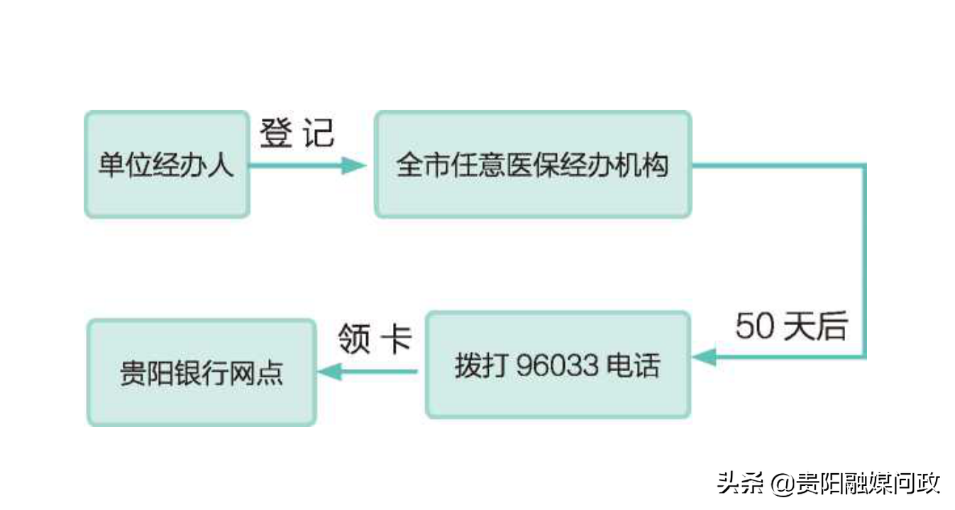 贵阳社保卡申领、挂失、补办……看这一篇就够了！｜融媒问政·市民关注
