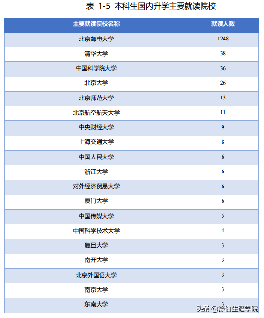 北京邮电大学2019年专业排行榜！多少分能上？就业前景如何？