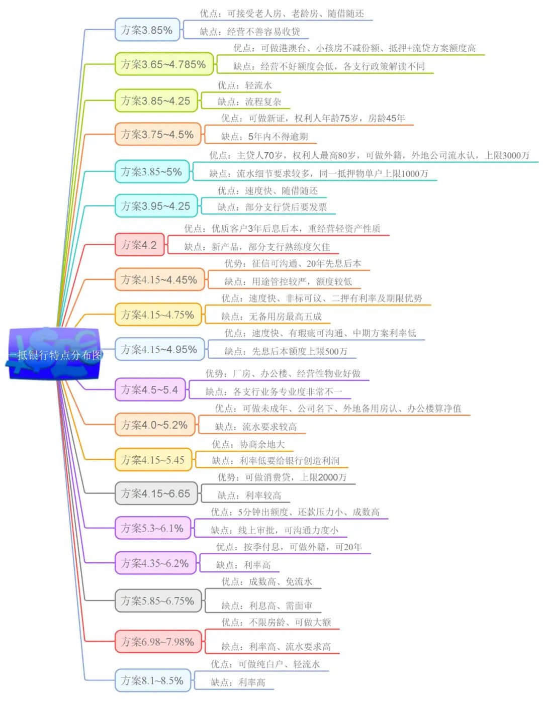银行主流贷款模式分析（企业主篇）