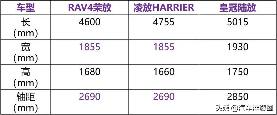 被丰田寄予厚望的全新SUV，却是个鸡肋？