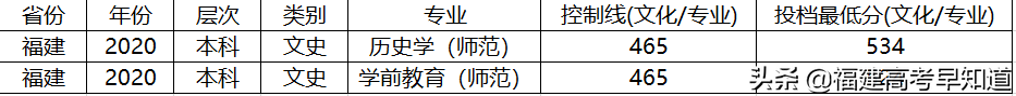 2021年福建高考生提前批师范类报考攻略出炉！附招生计划及录取分