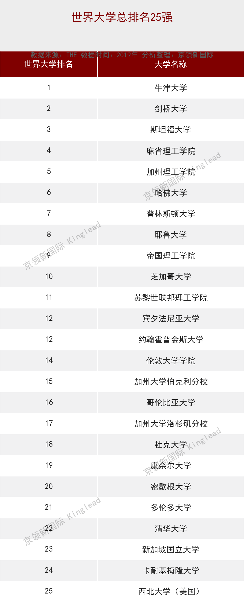 普林斯顿大学排名（世界大学排名）