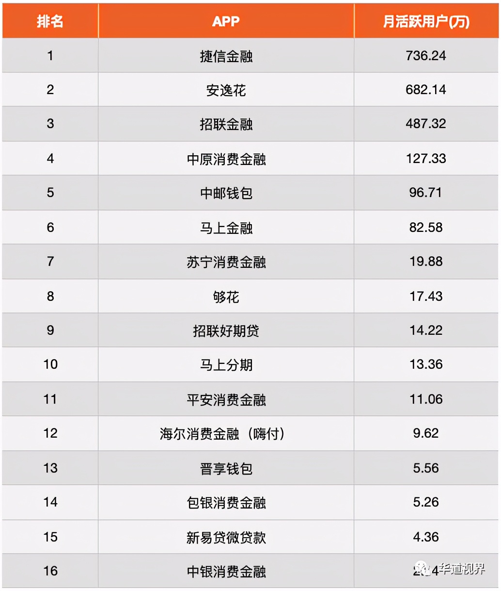 2020年消费金融APP活跃度榜单