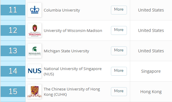 世界大学传媒专业排名：国内北大第2，清华第4，武大第8