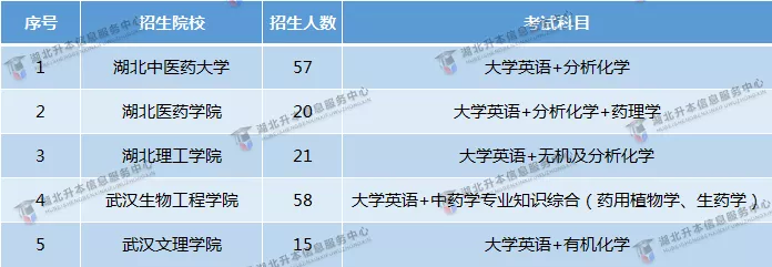 专业解析 | 专升本「临床医学」&「药学」考情介绍