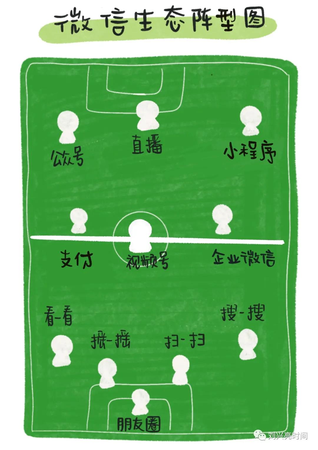 刘兴亮 | 微信生态阵型图